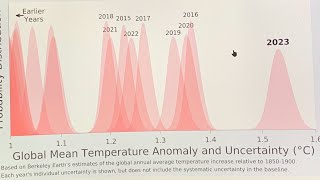 Berkeley Earth Science Report 2023 was 154C above PreIndustrial [upl. by Nodababus]