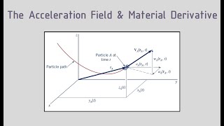 The Acceleration Field and Material Derivative – Fluid Kinematics – Part 2 [upl. by Tillfourd]