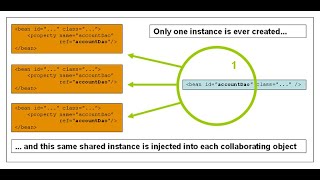 Spring XML Based Beans Configuration [upl. by Iegres996]