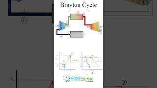 Brayton Cycle  Thermodynamics  Mechanical Engineering  Vivekan Academy [upl. by Alison]