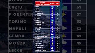 Classifica meteo 38 giornata di serie A 20232024 [upl. by Druci]