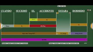 Análisis de 10 oraciones complejas con pizSx4º ESOPráctica 2 [upl. by Rugen543]