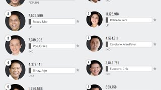 HALALAN 2016 PHILIPPINES ELECTION RESULT AS OF 11 PM MAY 9 BY COMELEC PRESIDENTIAL VICE PRESIDENTIAL [upl. by Darrell128]