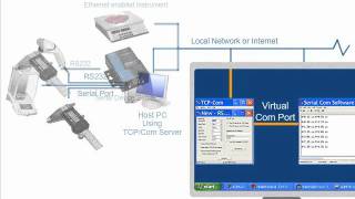 TCPCom Introduction Interface RS232 to TCPIP and more [upl. by Adnilema614]