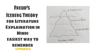 Freud Iceberg Model  Easy to understand  Explaination in hindi [upl. by Somerset307]