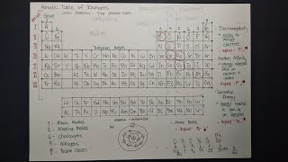 GEAS  Chemistry  Lecture 05  Periodic Table Mnemonics [upl. by Leamaj]