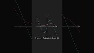 INTERPOLACION POLINOMIAL🤯 shorts physics fisica math [upl. by Niajneb]