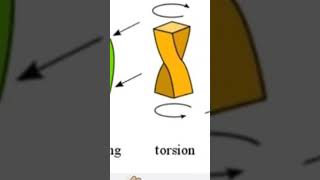 Tension compression shear Torsion  Types of forces [upl. by Herrmann]