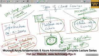 What is IAASPAAS and SAASHindiUrdu  Lec08  Azure full course in hindiurdu  AZ900  AZ104 [upl. by Nonnahsal490]