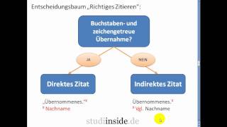 Tutorial Richtig zitieren eines Zitats in einer Diplomarbeit [upl. by Stig]