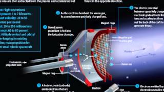 Introduction to Ion Thrusters [upl. by Bilow]