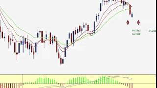 Bullish and Bearish Divergence  The MACD Indicator [upl. by Drawyeh]