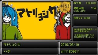 【全500曲】歴代ランキングから振り返る！VOCALOID人気曲サビメドレー！ [upl. by Guadalupe279]