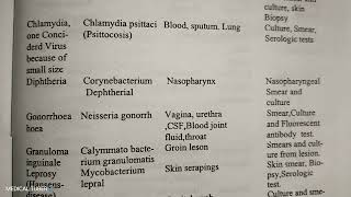 Bacterial diseases and their laboratory diagnosis [upl. by Nalyt118]