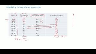 CSEC Maths  Statistics  Cumulative Frequency Curves [upl. by Jutta729]