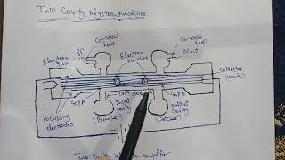 Two Cavity Klystron Amplifier Part1Microwave Engineering [upl. by Sile]