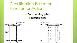 Geotechnical Engineering 2KTU Syllabus Module 5Pile foundations [upl. by Yrocal]