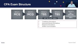 CPA Exam Score and Structure  CPA Exam Structure 2020  Becker [upl. by Sisson]