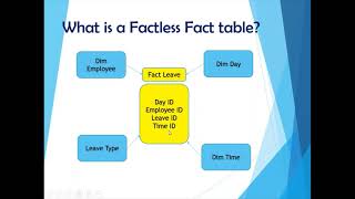 Data Warehousing Interview Questions  Dimensions  Aggregate Tables  Factless Fact [upl. by Prissy]