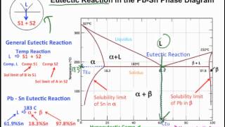 Muddiest Point Phase Diagrams I Eutectic Calculations and Lever Rule [upl. by Calderon]