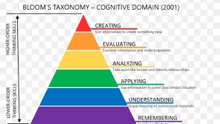 Domains of Learning  Cognitive domain  Blooms Taxonomy Domain khushbooghafoor24 [upl. by Hasen]