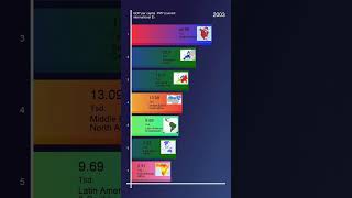 Most GDP per capita PPP current international [upl. by Rebeca]