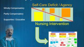 NUR391 Dorothea Orem Self Care Deficit Theory [upl. by Epifano940]