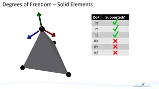 Degrees of Freedom  Nastran InCAD [upl. by Wernick]