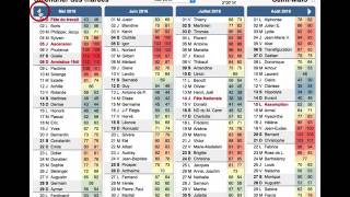 maréeinfo  Calendrier des marées et recherche de coefficient de marée [upl. by Yrogreg]