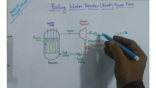 Boiling Water Reactor BWR Power Plant [upl. by Melvin843]