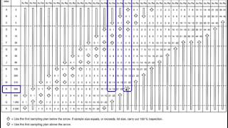 How to read the ANSI tables for inspections based on random sampling [upl. by Kinnie]