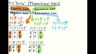 Identity Domination Negation and Absorption Laws [upl. by Eidak852]