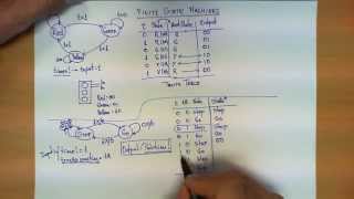 Finite State Machines explained [upl. by Beitris531]