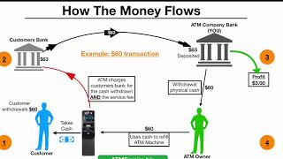 How The ATM Business Works Step by Step [upl. by Cerell108]