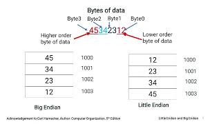 Big endian and Little endian  Computer Organization vshtechstudies [upl. by Schnorr726]