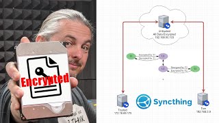 Configuring SyncThing Untrusted Encrypted Devices [upl. by Aicened754]