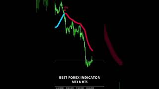 BEST FOREX INDICATOR MT4 amp MT5 mt4 tradingbot mt4indicators [upl. by Graner]