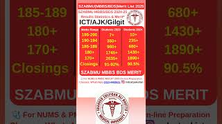 SZABMU MBBS BDS Admission 2025MBBS BDS Merit ListPMDC Merit ListSZABMU Merit List 2025 [upl. by Clercq597]