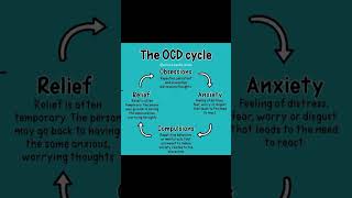 Psychologist Sam Says  OCD Cycle [upl. by Ahsan]