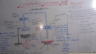 destructive distillation of coal class12th [upl. by Terraj]