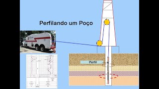 Perfilagem de Poços Curso de Extensão em Perfilagem de Poços Parte II [upl. by Brucie]