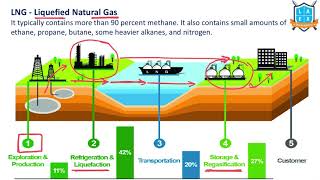 What is Liquified Natural Gas LNG   Liquified Natural Gas LNG అంటే ఏమిటి  La Excellence [upl. by Needan]