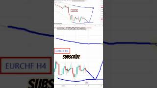 eurchf forex trading technical analysis forecast signals and chart tactics strategy eur chf 2024 [upl. by Ettedranreb713]