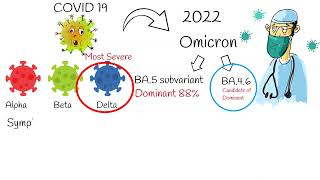 Omicron Variants what is different Omicron Symptoms COVID19 Symptoms [upl. by Annoyik]