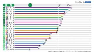 70秒で振り返る第100回箱根駅伝の結果（往路） [upl. by Bean]