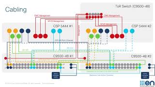 Cisco SDWAN Cloud onRamp for Colocation Cluster Fundamentals [upl. by Ellenwahs]