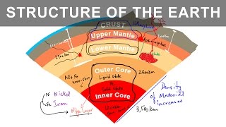 Different Layers of the Earth  Its Interior Structure and Composition [upl. by Laverne]