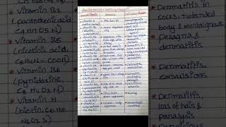 Vitamins and their Sources  Scientific names of vitamins  Deficiency diseases [upl. by Sami657]