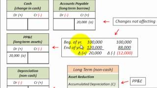 Cash Flow Investing Activities For Cash Flow Statement Accounting Calculations [upl. by Mimi]