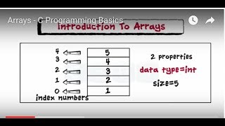 Introduction To Arrays  C Programming  Derived Data Structures 1 2 Or Multi Dimensional Arrays [upl. by Lennahc]